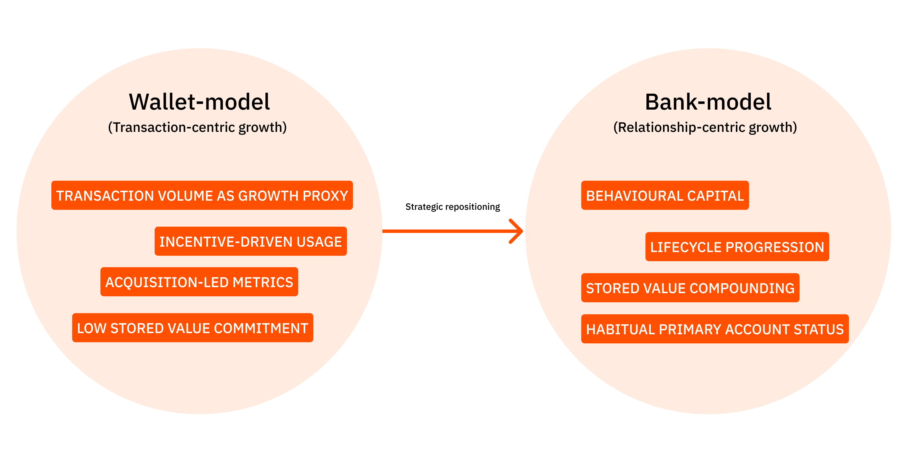 describes repositioning from wallet model to bank model