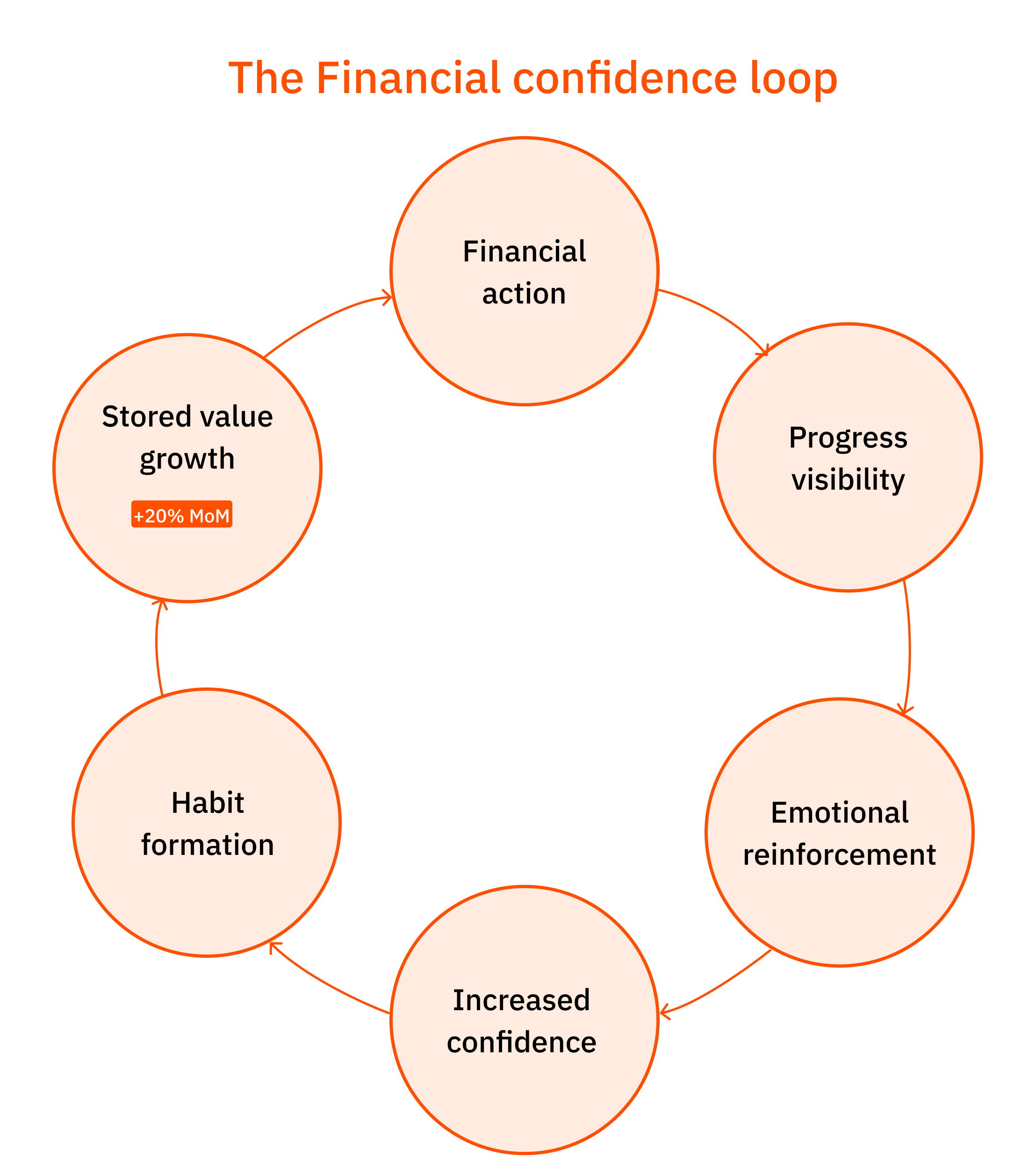 describing the financial confidence loop with 6 stages